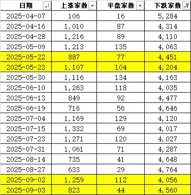 连续两天超4000家下跌！上次发生这种情况后<strong></p>
<p>飞利信 股票</strong>，A股是怎么走的？