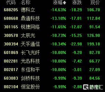 A股收评：创业板指2.85%！全市场超4000股下跌<strong></p>
<p>飞利信 股票</strong>，CPO概念重挫