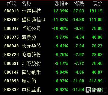A股收评：创业板指2.85%！全市场超4000股下跌<strong></p>
<p>飞利信 股票</strong>，CPO概念重挫