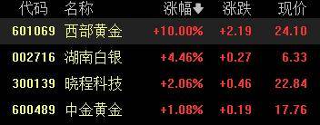 A股收评：创业板指2.85%！全市场超4000股下跌<strong></p>
<p>飞利信 股票</strong>，CPO概念重挫