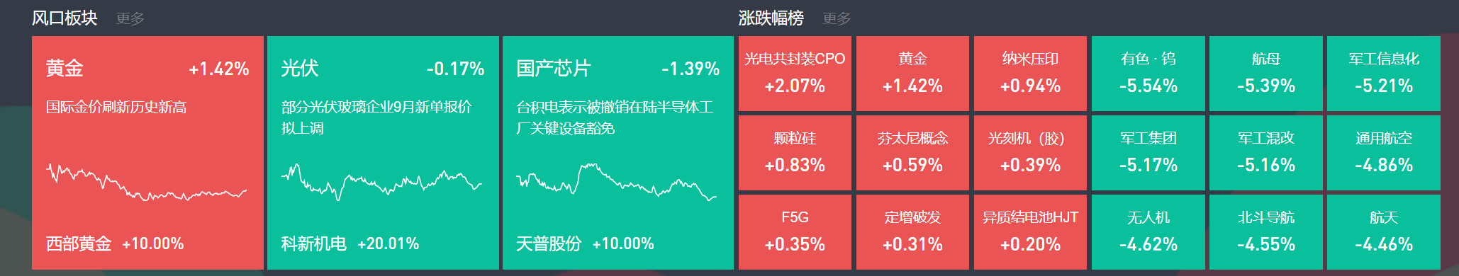 9月3日主题复盘 | 指数继续回调<strong></p>
<p>飞利信 股票</strong>，储能板块爆发，国产芯片、黄金持续活跃