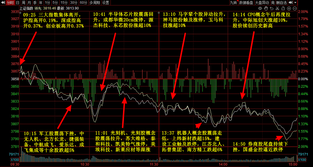 9月3日主题复盘 | 指数继续回调<strong></p>
<p>飞利信 股票</strong>，储能板块爆发，国产芯片、黄金持续活跃