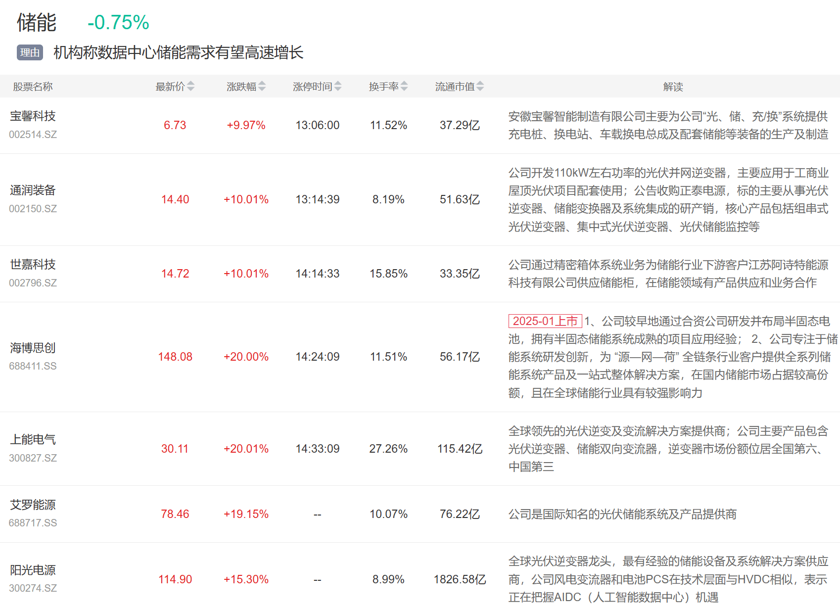 9月3日主题复盘 | 指数继续回调<strong></p>
<p>飞利信 股票</strong>，储能板块爆发，国产芯片、黄金持续活跃
