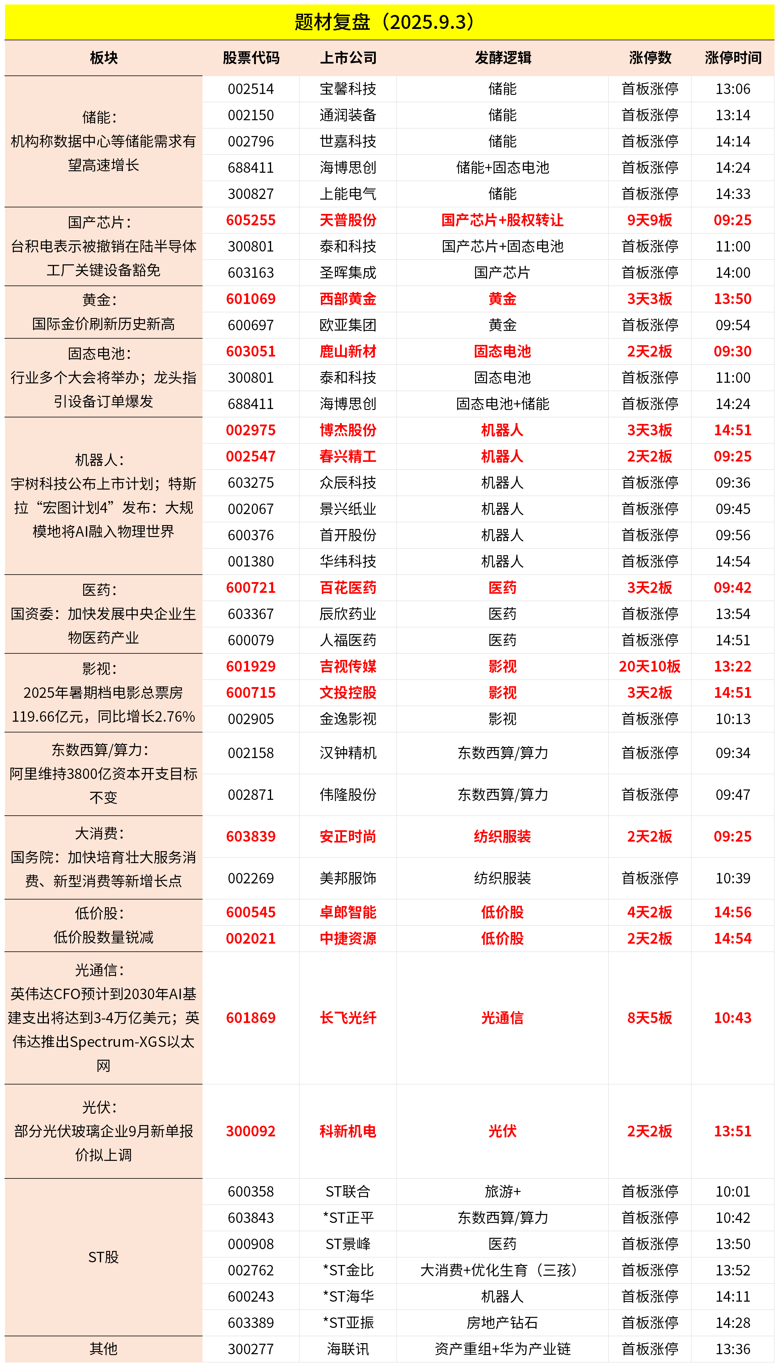 9月3日主题复盘 | 指数继续回调<strong></p>
<p>飞利信 股票</strong>，储能板块爆发，国产芯片、黄金持续活跃