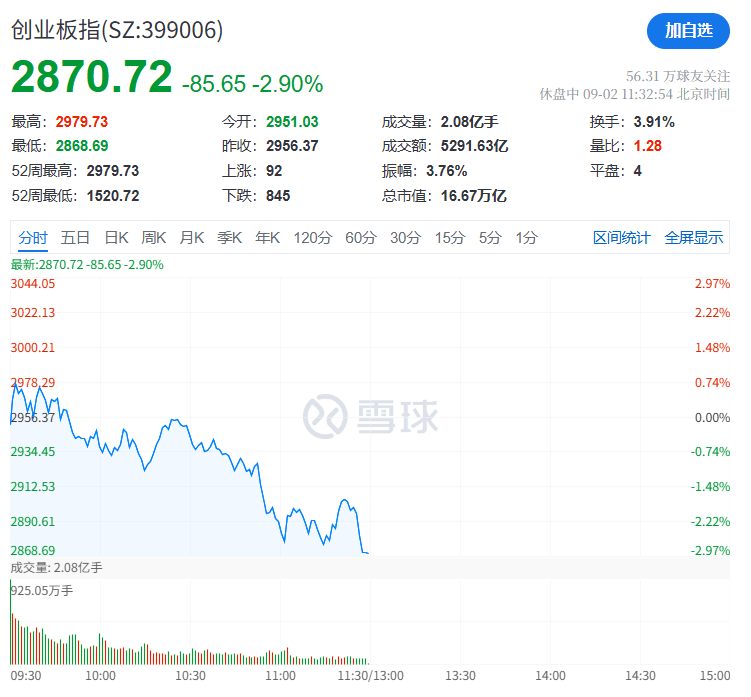 A股再现“跷跷板”！三大股指集体回调<strong></p>
<p>国泰君安股票</strong>，券商板块突然拉升，黄金再创历史新高