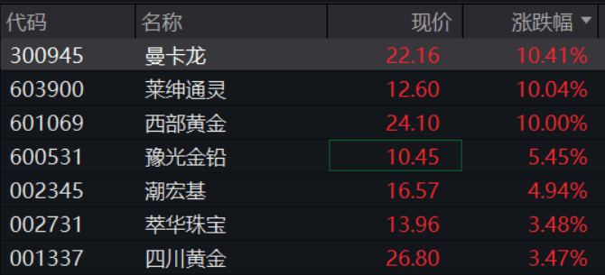 A股再现“跷跷板”！三大股指集体回调<strong></p>
<p>国泰君安股票</strong>，券商板块突然拉升，黄金再创历史新高