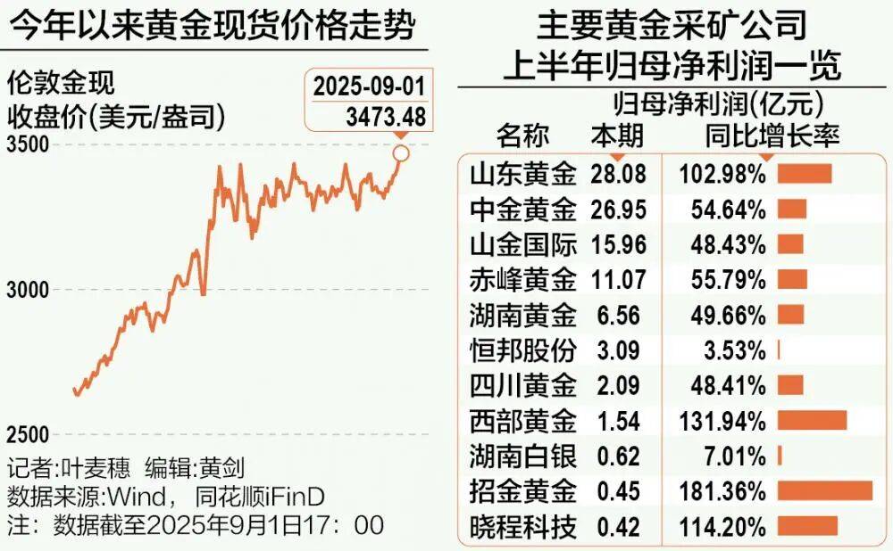 A股再现“跷跷板”！三大股指集体回调<strong></p>
<p>国泰君安股票</strong>，券商板块突然拉升，黄金再创历史新高