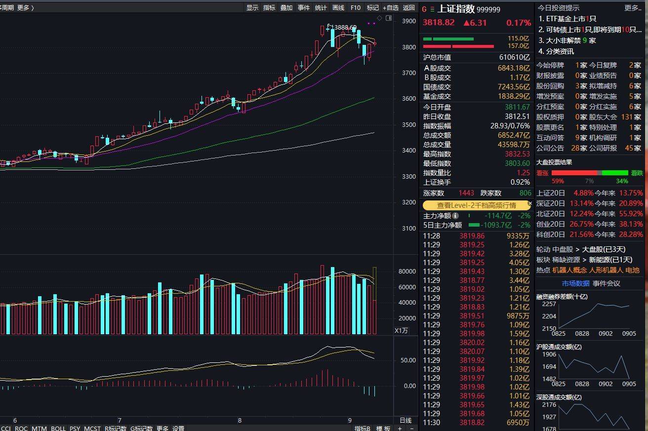 沪指上涨0.17% <strong></p>
<p>今日大盘股票行情</strong>，机器人概念领涨，资金回流固态电池