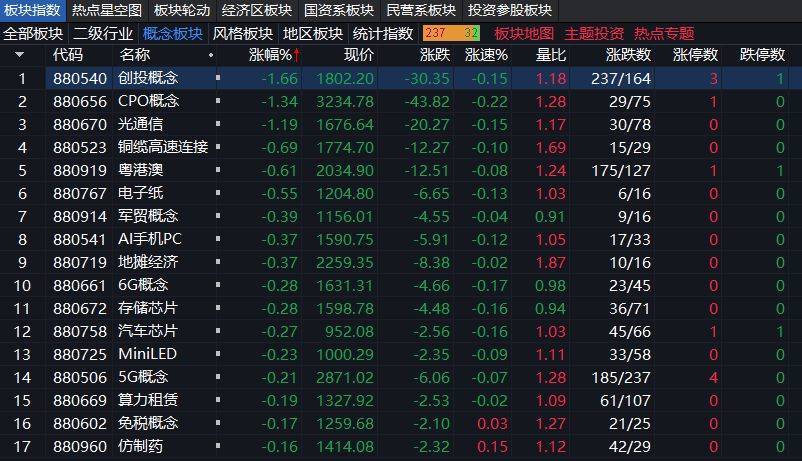 沪指上涨0.17% <strong></p>
<p>今日大盘股票行情</strong>，机器人概念领涨，资金回流固态电池