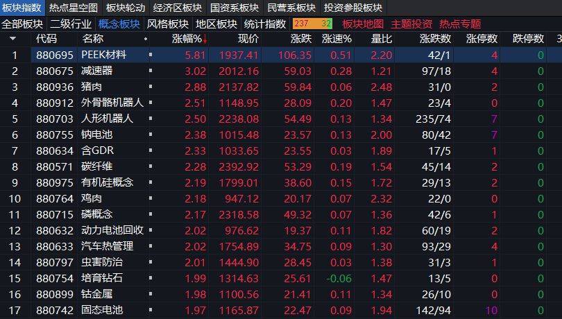 沪指上涨0.17% <strong></p>
<p>今日大盘股票行情</strong>，机器人概念领涨，资金回流固态电池