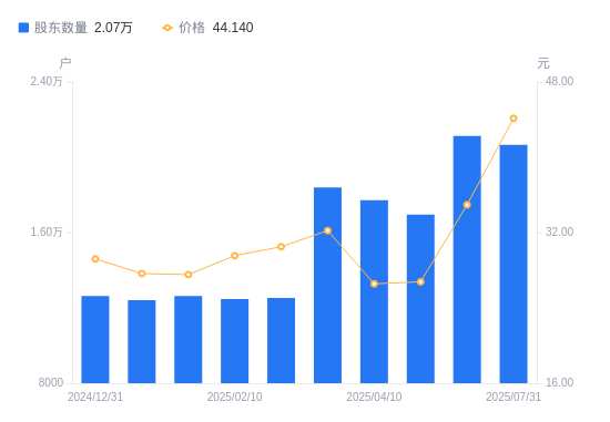 超捷股份A股股东户数减少195户降幅0.94%<strong></p>
<p>a股票</strong>，流通A股户均持股6469.15股增幅0.95%，户均持股市值30.12万元增幅6.49%