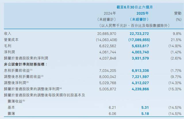 中通快递上半年收入增9.8%净利微降2.6%<strong></p>
<p>a股票</strong>，公司下调之前作出的年度业务量指引