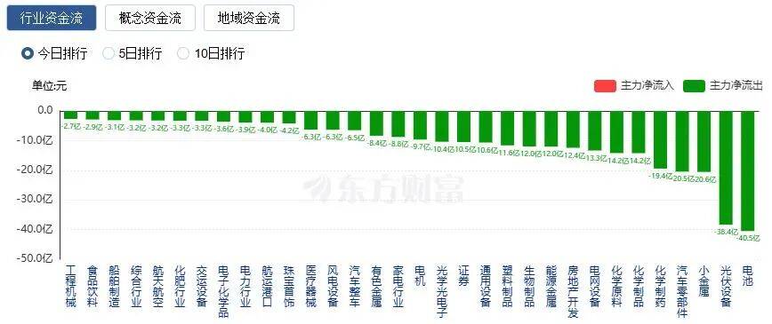 A股三大指数收涨<strong></p>
<p>东方股票</strong>，两市成交额跌破2万亿！