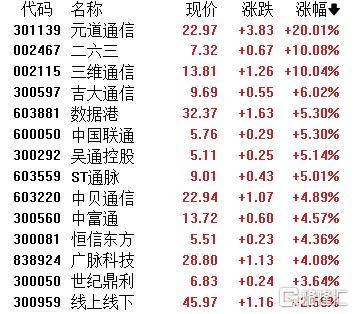A股收评：主要指数集体收涨！通信服务、CPO板块活跃<strong></p>
<p>东方股票</strong>，电池股走势疲软