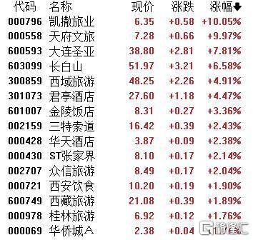 A股收评：主要指数集体收涨！通信服务、CPO板块活跃<strong></p>
<p>东方股票</strong>，电池股走势疲软