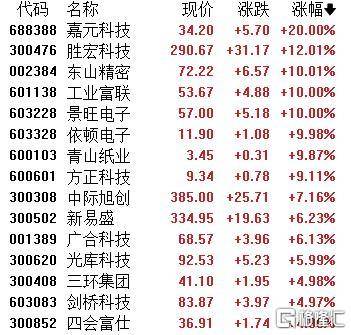 A股收评：主要指数集体收涨！通信服务、CPO板块活跃<strong></p>
<p>东方股票</strong>，电池股走势疲软