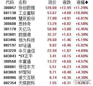 A股收评：主要指数集体收涨！通信服务、CPO板块活跃<strong></p>
<p>东方股票</strong>，电池股走势疲软