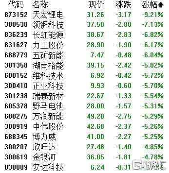 A股收评：主要指数集体收涨！通信服务、CPO板块活跃<strong></p>
<p>东方股票</strong>，电池股走势疲软