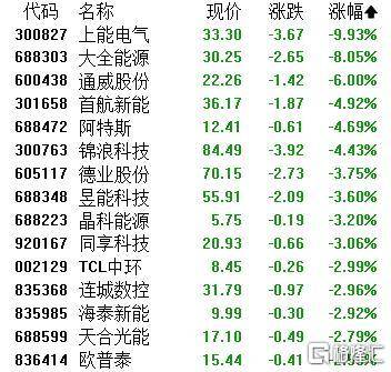 A股收评：主要指数集体收涨！通信服务、CPO板块活跃<strong></p>
<p>东方股票</strong>，电池股走势疲软