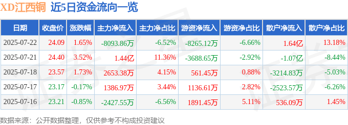 股票行情快报：XD江西铜（600362）7月22日主力资金净卖出8093.86万元