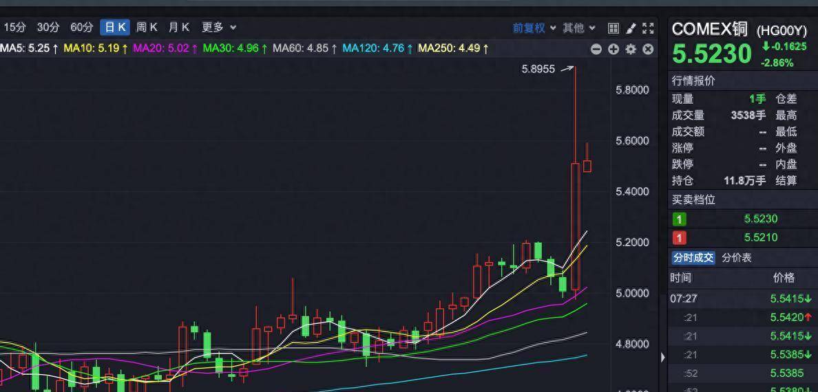 深夜铜价大涨10%<strong></p>
<p>铜股票</strong>，A股这10个高含铜股票或因一消息迎来变局