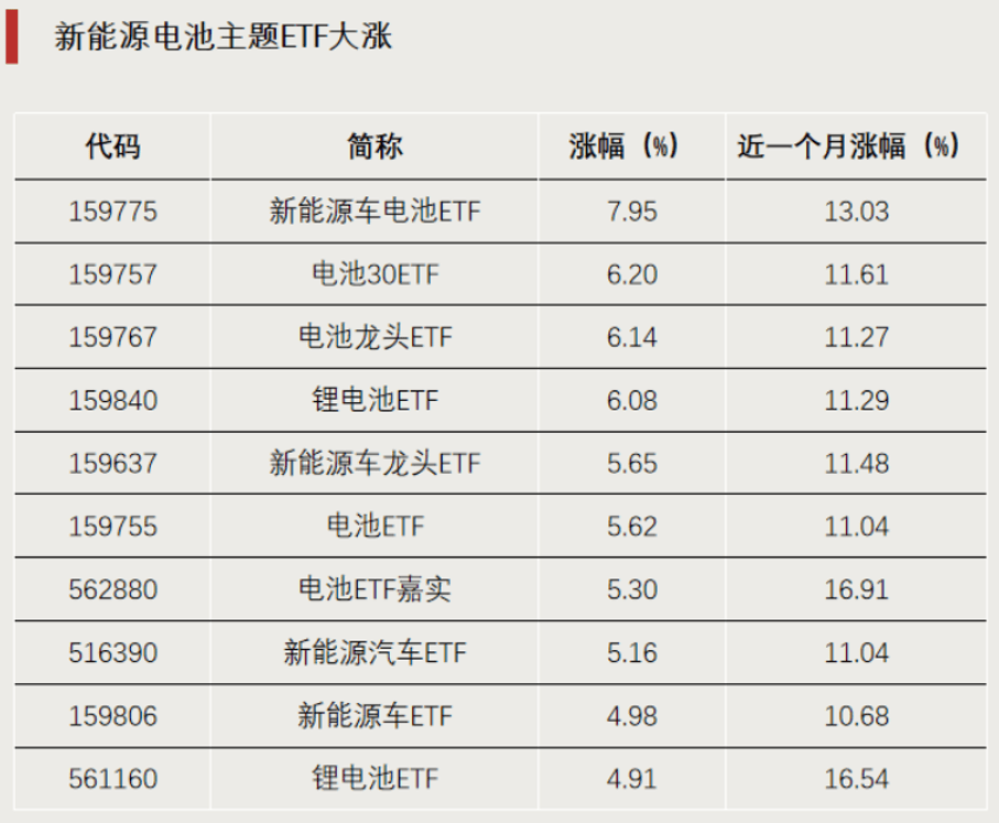 新能源电池主题ETF<strong></p>
<p>新能源电池股票</strong>，大涨