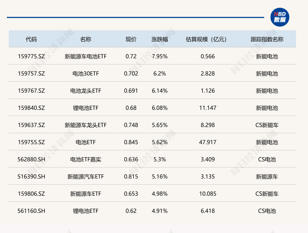 固态电池概念爆发<strong></p>
<p>新能源电池股票</strong>，新能源车电池ETF领涨，科创芯片ETF走势疲软