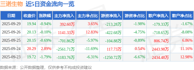 股票行情快报：三诺生物（300298）9月29日主力资金净买入392.60万元
