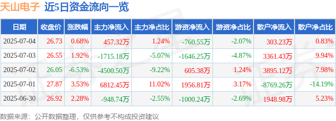 股票行情快报：天山电子（301379）7月4日主力资金净买入457.32万元
