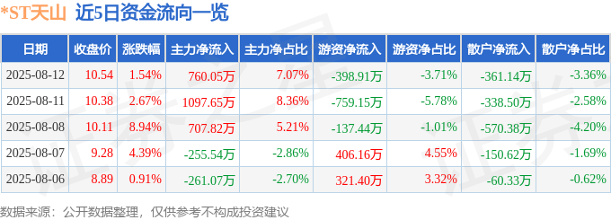 股票行情快报：*ST天山（300313）8月12日主力资金净买入760.05万元