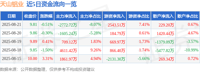 股票行情快报：天山铝业（002532）8月21日主力资金净卖出2772.72万元