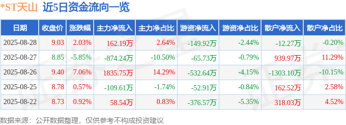 股票行情快报：*ST天山（300313）8月28日主力资金净买入162.19万元