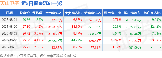 股票行情快报：天山电子（301379）8月21日主力资金净买入1342.85万元