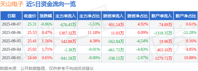 股票行情快报：天山电子（301379）8月7日主力资金净卖出676.43万元