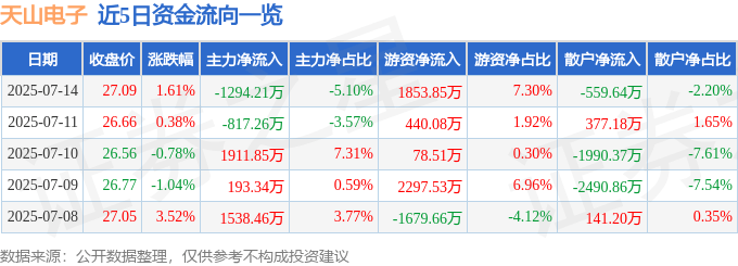 股票行情快报：天山电子（301379）7月14日主力资金净卖出1294.21万元