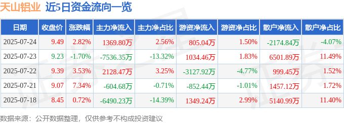 股票行情快报：天山铝业（002532）7月24日主力资金净买入1369.80万元