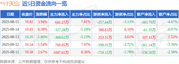 股票行情快报：*ST天山（300313）8月15日主力资金净买入641.23万元