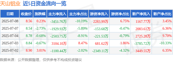股票行情快报：天山铝业（002532）7月8日主力资金净卖出3451.76万元