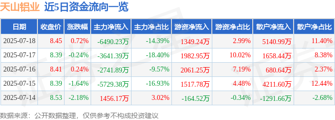 股票行情快报：天山铝业（002532）7月18日主力资金净卖出6490.23万元