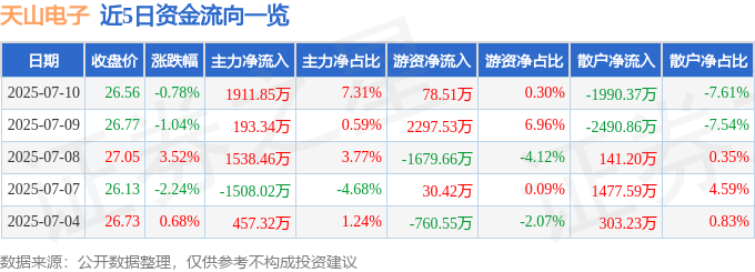 股票行情快报：天山电子（301379）7月10日主力资金净买入1911.85万元