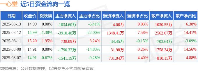 股票行情快报：一心堂（002727）8月13日主力资金净卖出1034.60万元