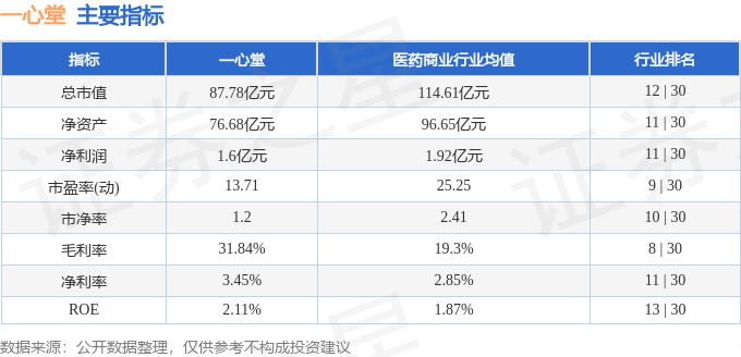 股票行情快报：一心堂（002727）8月13日主力资金净卖出1034.60万元