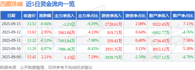 股票行情快报：西藏珠峰（600338）9月15日主力资金净卖出1.21亿元