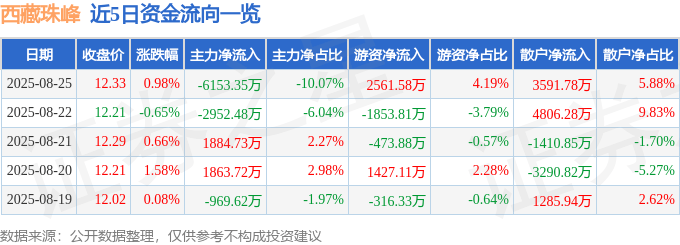 股票行情快报：西藏珠峰（600338）8月25日主力资金净卖出6153.35万元