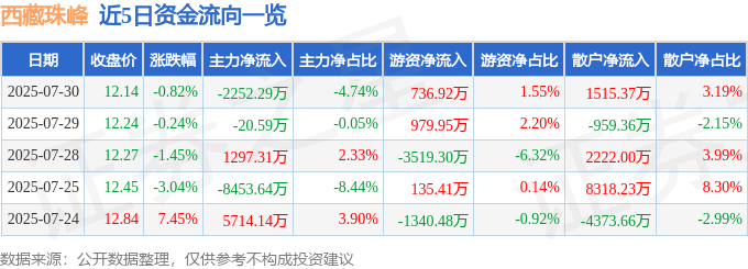 股票行情快报：西藏珠峰（600338）7月30日主力资金净卖出2252.29万元