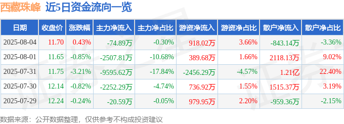 股票行情快报：西藏珠峰（600338）8月4日主力资金净卖出74.89万元