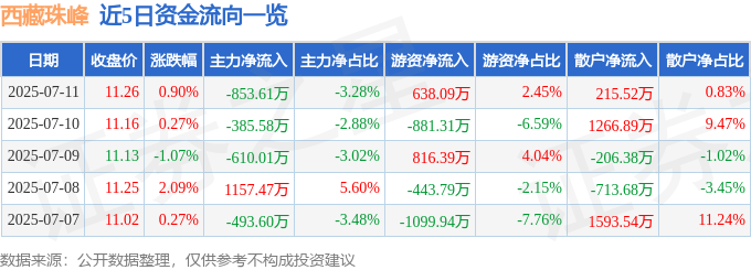 股票行情快报：西藏珠峰（600338）7月11日主力资金净卖出853.61万元