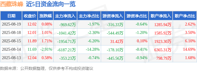 股票行情快报：西藏珠峰（600338）8月19日主力资金净卖出969.62万元