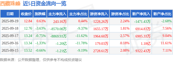 股票行情快报：西藏珠峰（600338）9月19日主力资金净买入243.16万元