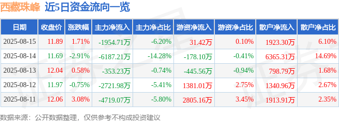 股票行情快报：西藏珠峰（600338）8月15日主力资金净卖出1954.71万元
